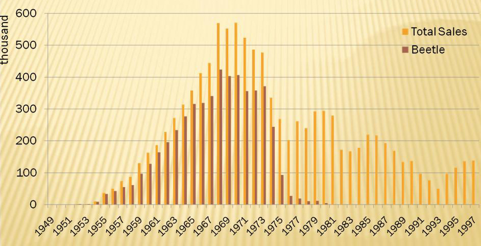 폭스바겐 뉴비틀 성공요인 3가지 - Performance, Heritege, Design 4 VB 판매추이.jpg